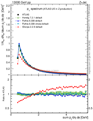Plot of ch.pt in 13000 GeV pp collisions