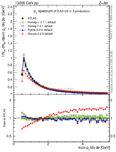 Plot of ch.pt in 13000 GeV pp collisions