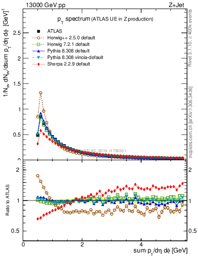 Plot of ch.pt in 13000 GeV pp collisions