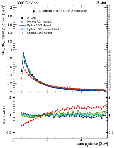 Plot of ch.pt in 13000 GeV pp collisions