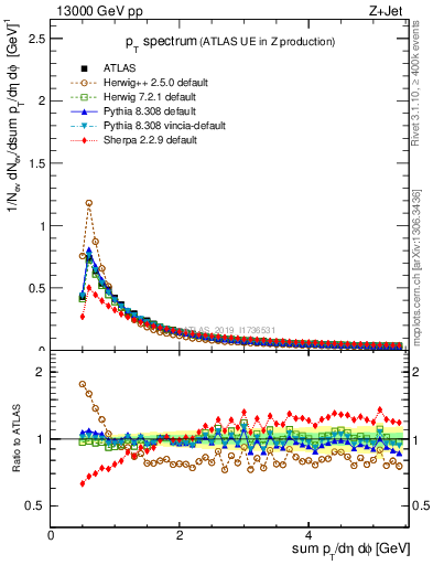 Plot of ch.pt in 13000 GeV pp collisions