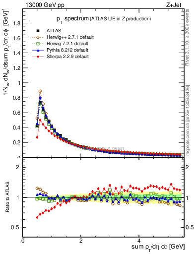 Plot of ch.pt in 13000 GeV pp collisions