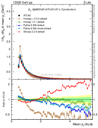 Plot of ch.pt in 13000 GeV pp collisions