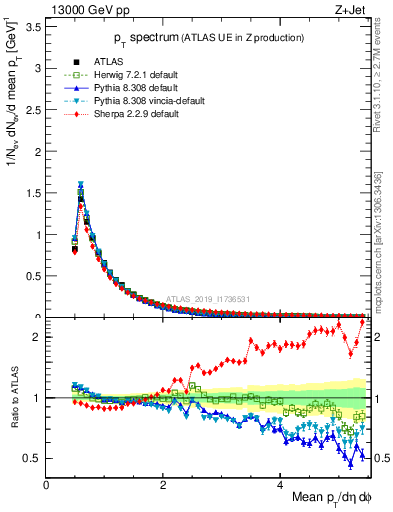 Plot of ch.pt in 13000 GeV pp collisions