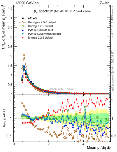 Plot of ch.pt in 13000 GeV pp collisions