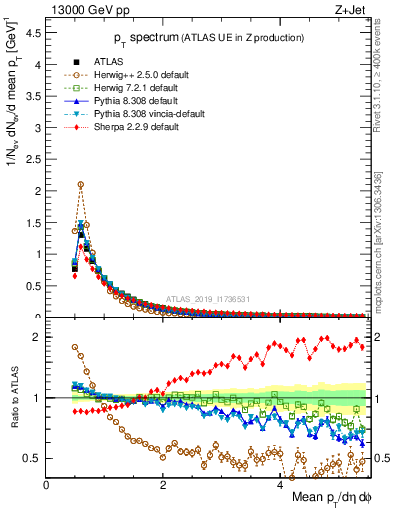 Plot of ch.pt in 13000 GeV pp collisions