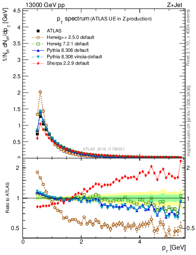Plot of ch.pt in 13000 GeV pp collisions