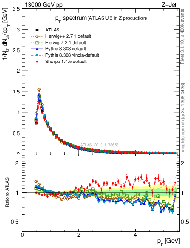 Plot of ch.pt in 13000 GeV pp collisions
