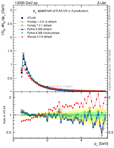Plot of ch.pt in 13000 GeV pp collisions