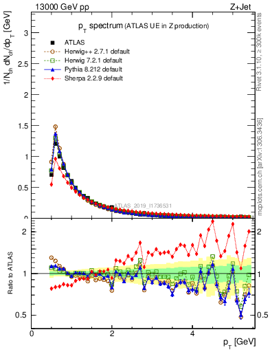 Plot of ch.pt in 13000 GeV pp collisions