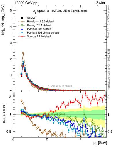 Plot of ch.pt in 13000 GeV pp collisions