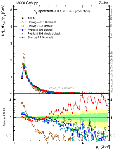 Plot of ch.pt in 13000 GeV pp collisions