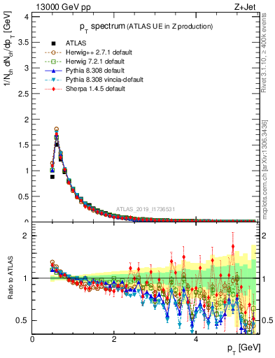 Plot of ch.pt in 13000 GeV pp collisions