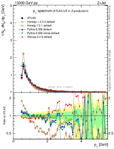 Plot of ch.pt in 13000 GeV pp collisions