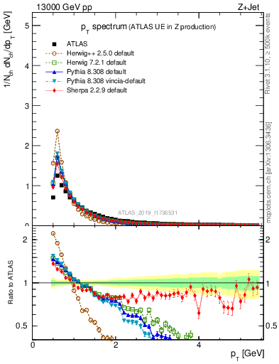 Plot of ch.pt in 13000 GeV pp collisions