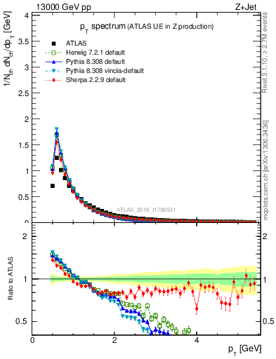 Plot of ch.pt in 13000 GeV pp collisions