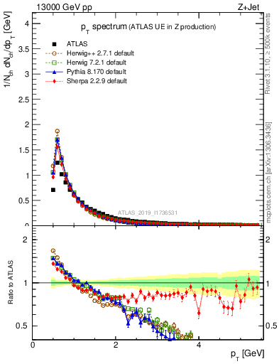 Plot of ch.pt in 13000 GeV pp collisions