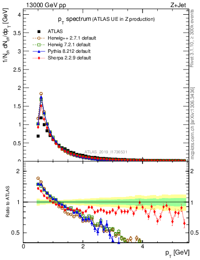 Plot of ch.pt in 13000 GeV pp collisions