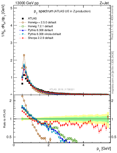 Plot of ch.pt in 13000 GeV pp collisions