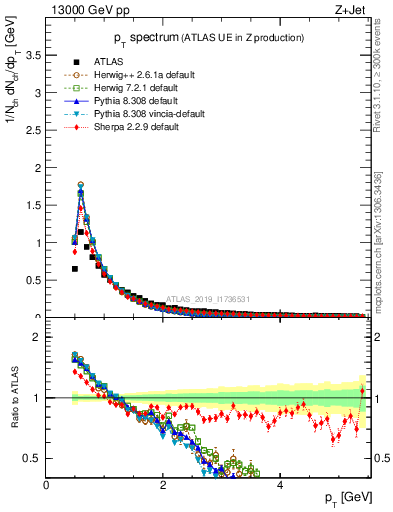 Plot of ch.pt in 13000 GeV pp collisions