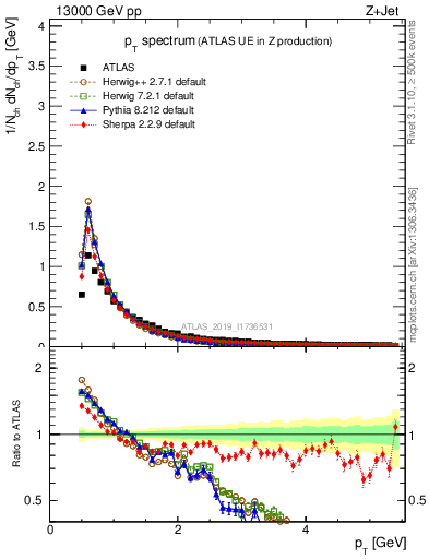 Plot of ch.pt in 13000 GeV pp collisions