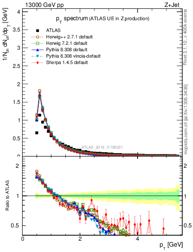 Plot of ch.pt in 13000 GeV pp collisions