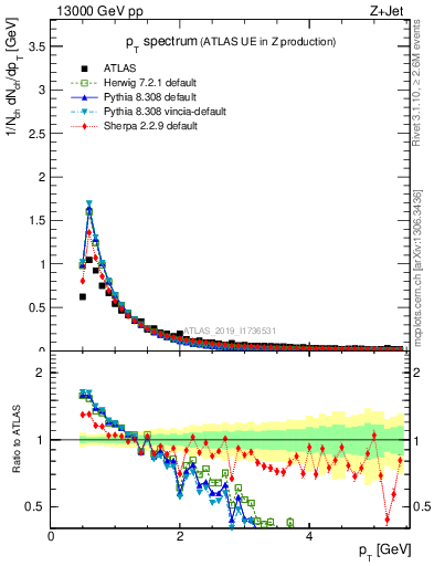 Plot of ch.pt in 13000 GeV pp collisions