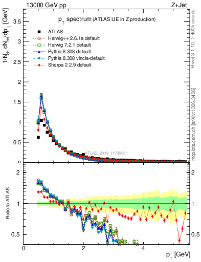 Plot of ch.pt in 13000 GeV pp collisions