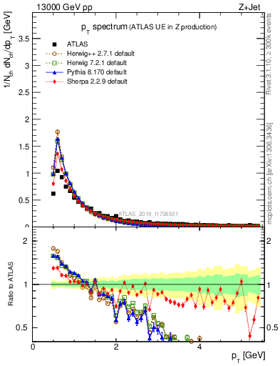 Plot of ch.pt in 13000 GeV pp collisions