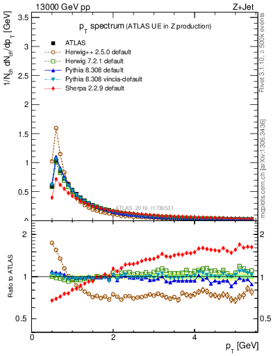 Plot of ch.pt in 13000 GeV pp collisions