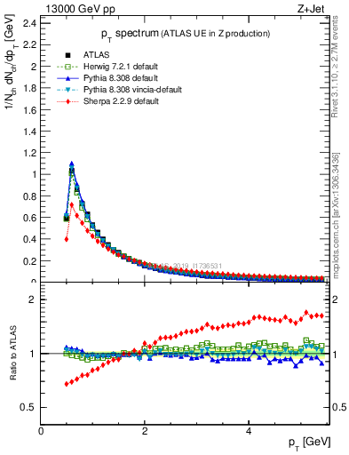 Plot of ch.pt in 13000 GeV pp collisions