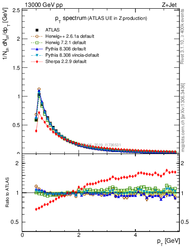 Plot of ch.pt in 13000 GeV pp collisions
