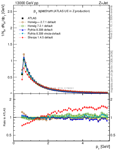 Plot of ch.pt in 13000 GeV pp collisions