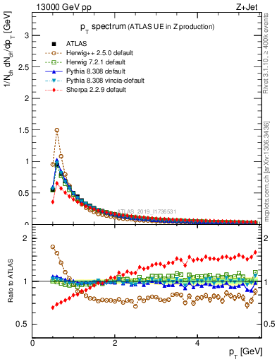 Plot of ch.pt in 13000 GeV pp collisions
