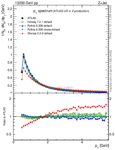 Plot of ch.pt in 13000 GeV pp collisions