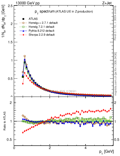 Plot of ch.pt in 13000 GeV pp collisions
