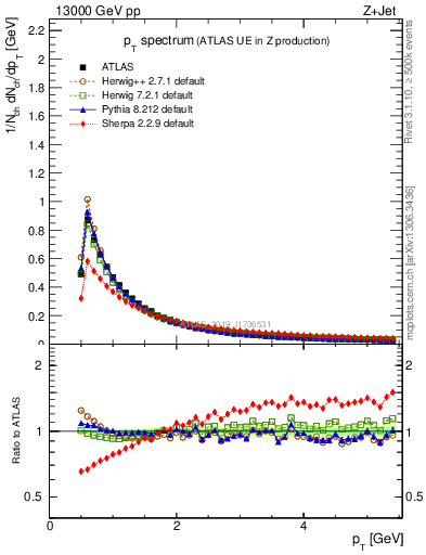Plot of ch.pt in 13000 GeV pp collisions