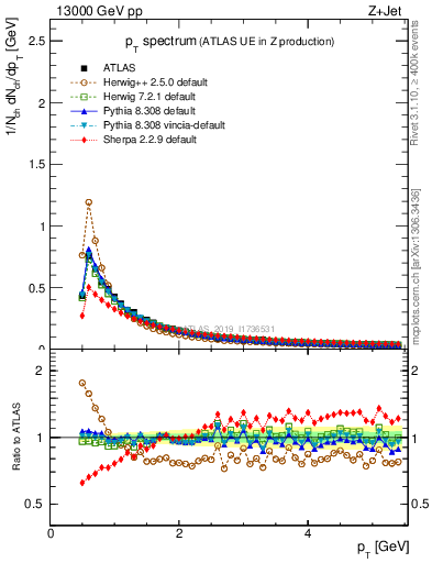 Plot of ch.pt in 13000 GeV pp collisions