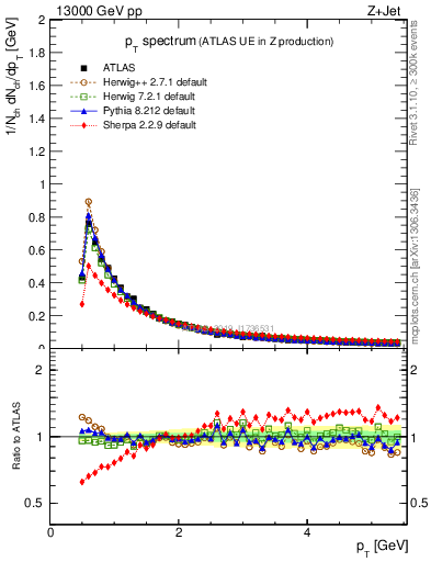Plot of ch.pt in 13000 GeV pp collisions