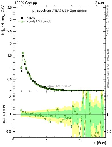 Plot of ch.pt in 13000 GeV pp collisions