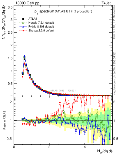 Plot of ch.pt in 13000 GeV pp collisions