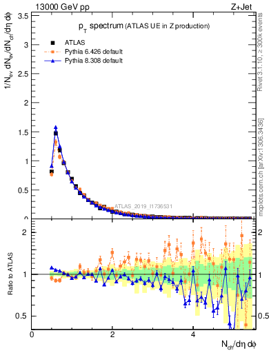Plot of ch.pt in 13000 GeV pp collisions