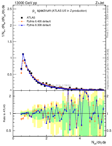 Plot of ch.pt in 13000 GeV pp collisions