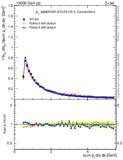 Plot of ch.pt in 13000 GeV pp collisions