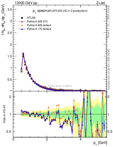 Plot of ch.pt in 13000 GeV pp collisions