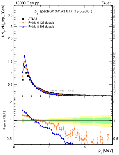 Plot of ch.pt in 13000 GeV pp collisions