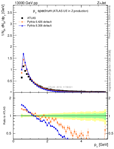 Plot of ch.pt in 13000 GeV pp collisions