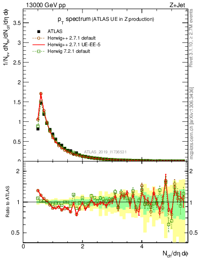Plot of ch.pt in 13000 GeV pp collisions