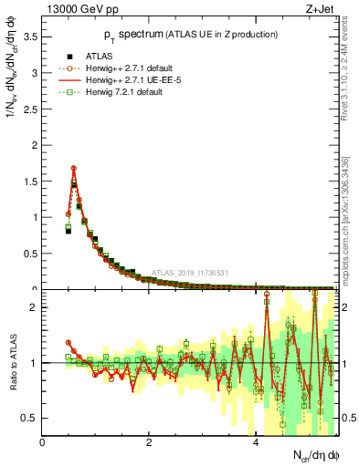 Plot of ch.pt in 13000 GeV pp collisions