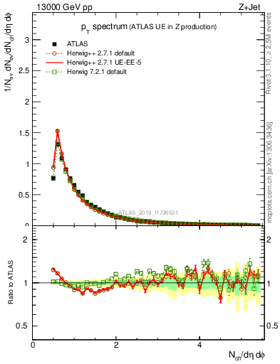Plot of ch.pt in 13000 GeV pp collisions